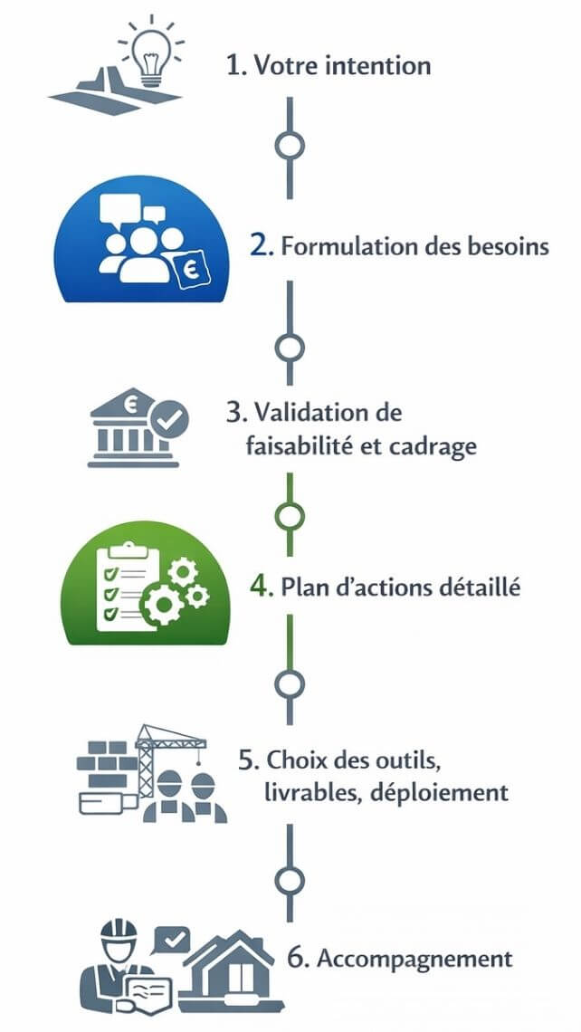 Processus de transformation en entreprise